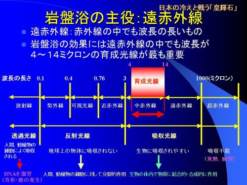 太陽光線をその波長で分けるとこのような図になります。